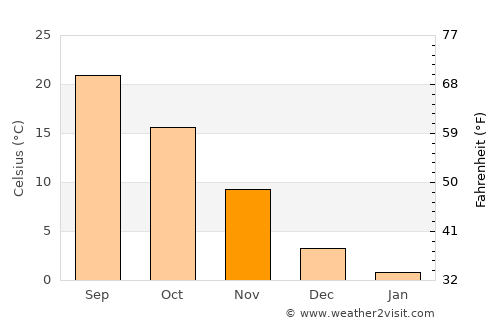 Ulsan average temperature in November