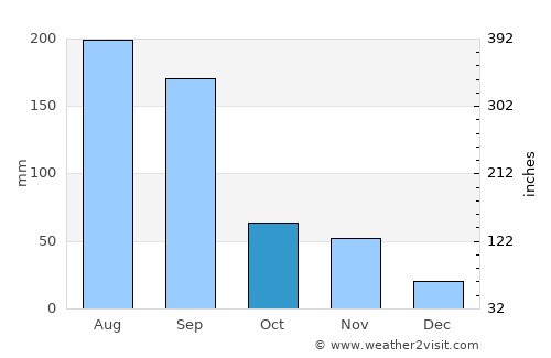 Ulsan average rain in October