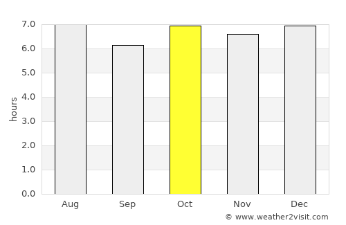 Ulsan average rain in October