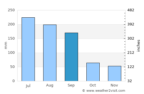 Ulsan average rain in September