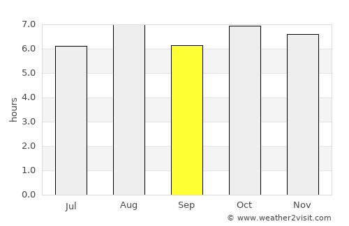 Ulsan average rain in September