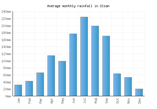 Ulsan monthly rainfall chart (mm)