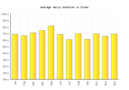 Ulsan average daily sunshine chart