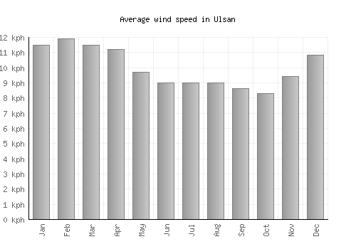 Ulsan average winspeed by month (km/h)