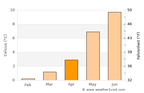 Ulsteinvik average temperature in April
