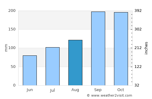 Ulsteinvik average rain in August