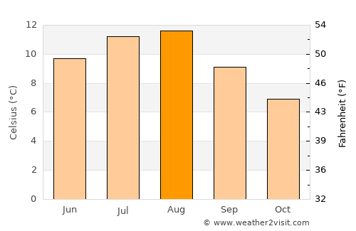 Ulsteinvik average temperature in August