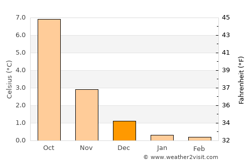 Ulsteinvik average temperature in December