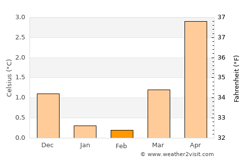 Ulsteinvik average temperature in February