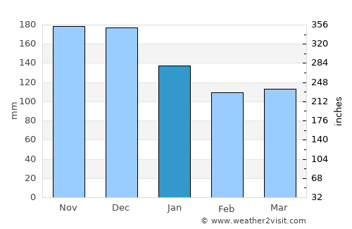 Ulsteinvik average rain in January