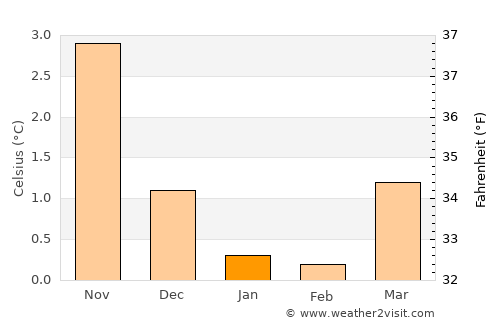 Ulsteinvik average temperature in January