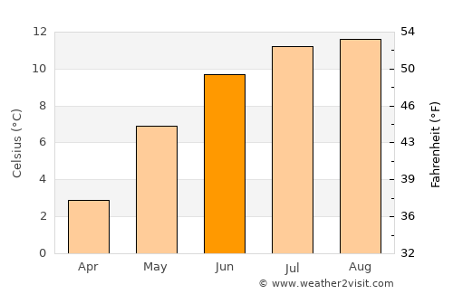 Ulsteinvik average temperature in June