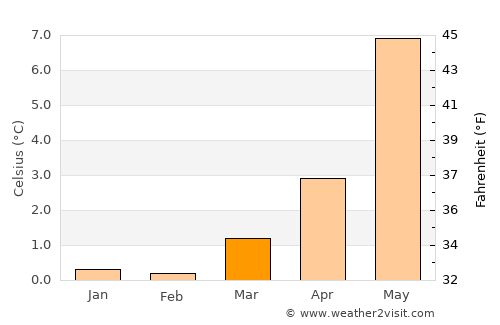 Ulsteinvik average temperature in March