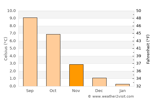 Ulsteinvik average temperature in November