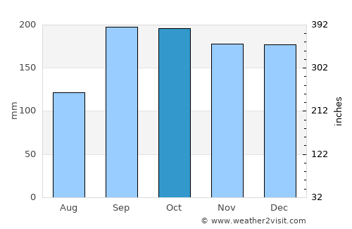 Ulsteinvik average rain in October