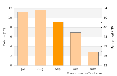 Ulsteinvik average temperature in September