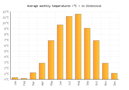 Ulsteinvik average temperature chart (Celsius)