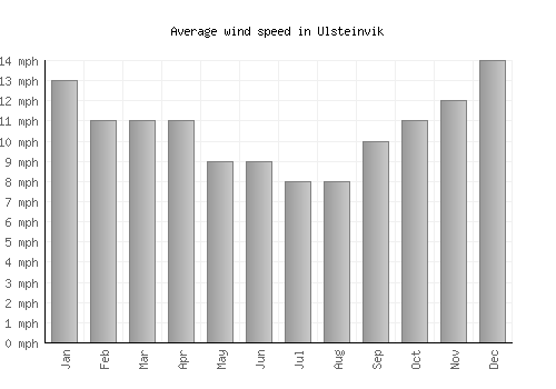 Ulsteinvik average winspeed by month (mph)