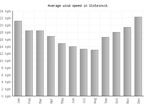 Ulsteinvik average winspeed by month (km/h)