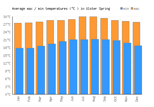 Ulster Spring average minimum / maximum temperatures (Celsius)