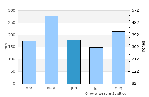 Ulster Spring average rain in June