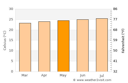Ulster Spring average temperature in May