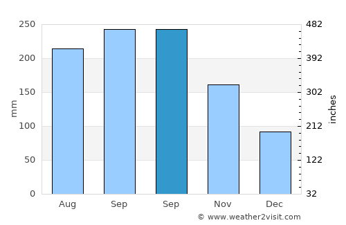 Ulster Spring average rain in September
