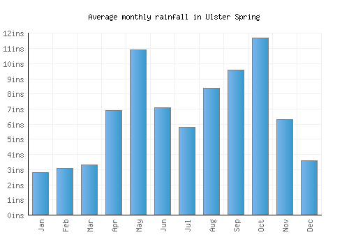 Ulster Spring monthly rainfall chart (inches)