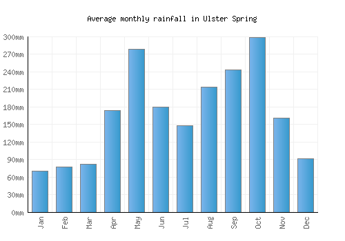 Ulster Spring monthly rainfall chart (mm)