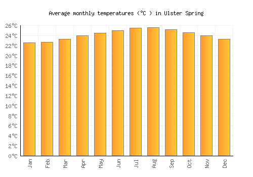 Ulster Spring average temperature chart (Celsius)