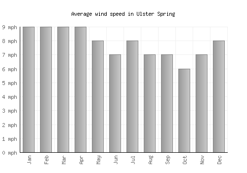 Ulster Spring average winspeed by month (mph)