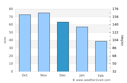Ulstrup average rain in December