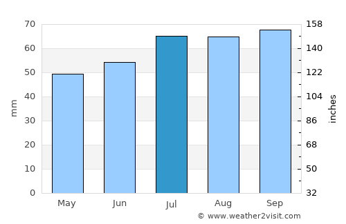 Ulstrup average rain in July