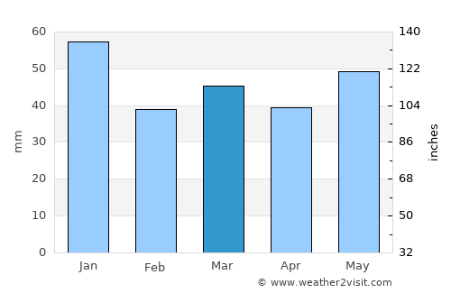 Ulstrup average rain in March