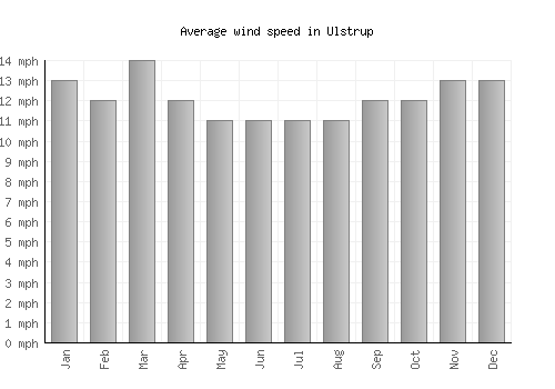 Ulstrup average winspeed by month (mph)