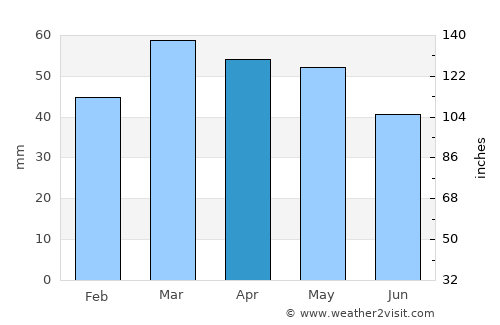 Ultramort average rain in April