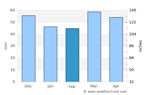 Ultramort average rain in February