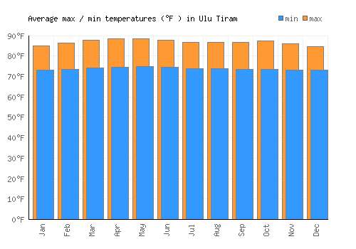 Ulu Tiram average minimum / maximum temperatures (Fahrenheit)