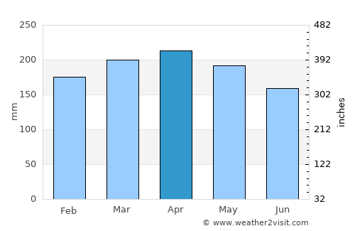 Ulu Tiram average rain in April