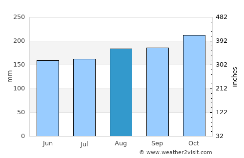 Ulu Tiram average rain in August