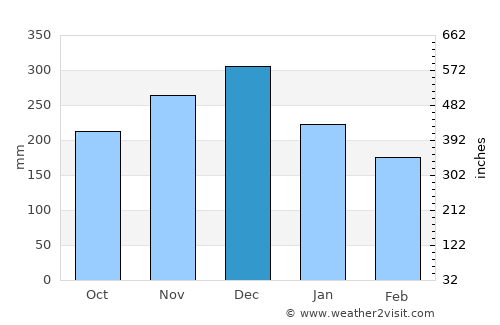 Ulu Tiram average rain in December