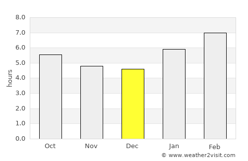 Ulu Tiram average rain in December