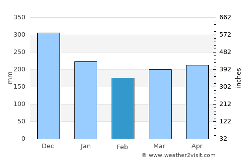 Ulu Tiram average rain in February