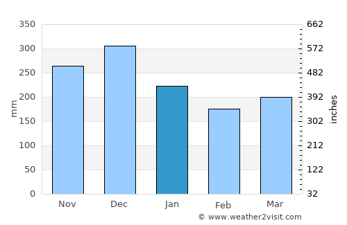 Ulu Tiram average rain in January