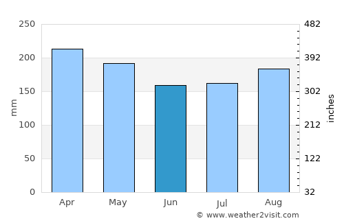 Ulu Tiram average rain in June