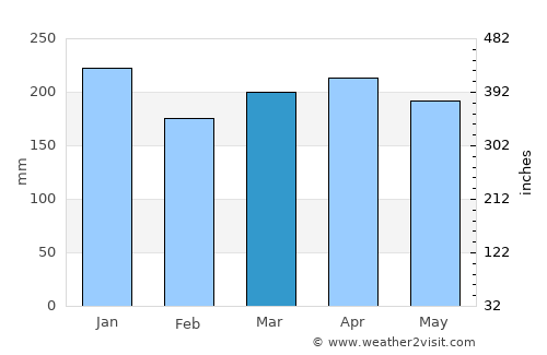 Ulu Tiram average rain in March
