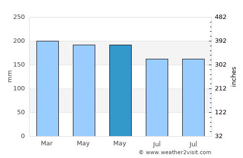 Ulu Tiram average rain in May