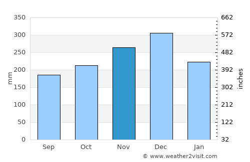 Ulu Tiram average rain in November