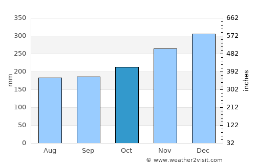 Ulu Tiram average rain in October
