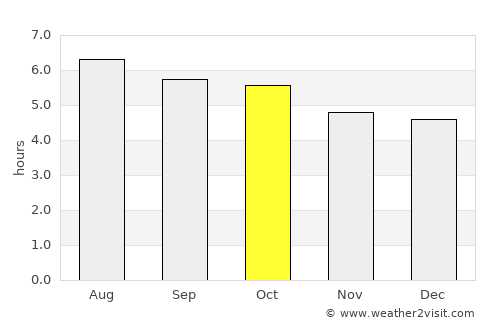 Ulu Tiram average rain in October